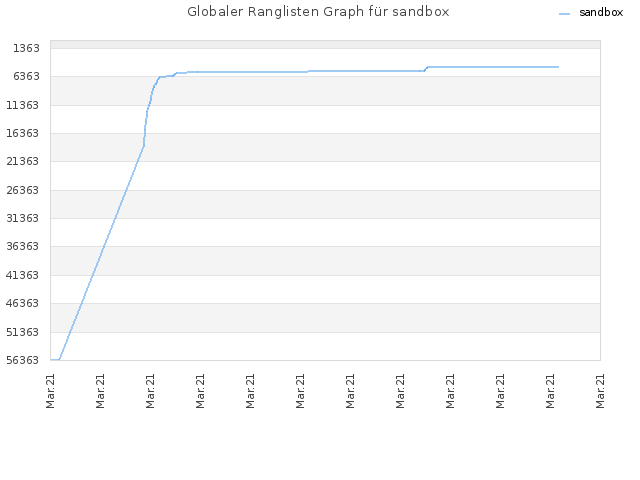 Globaler Ranglisten Graph für sandbox