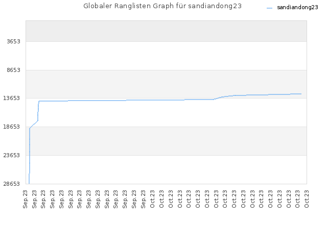 Globaler Ranglisten Graph für sandiandong23