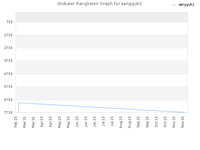 Globaler Ranglisten Graph für sangguk2