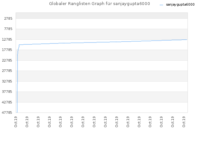 Globaler Ranglisten Graph für sanjaygupta6000