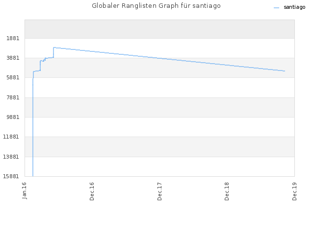 Globaler Ranglisten Graph für santiago