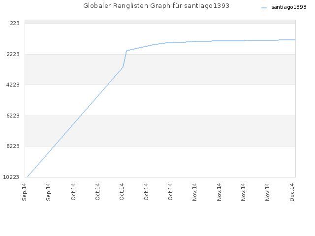 Globaler Ranglisten Graph für santiago1393