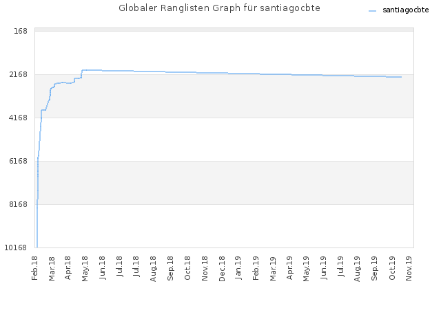 Globaler Ranglisten Graph für santiagocbte