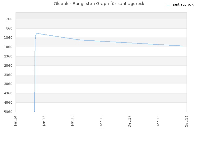 Globaler Ranglisten Graph für santiagorock