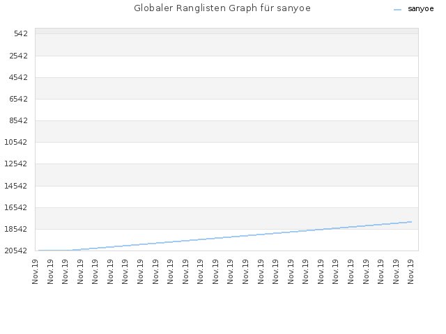 Globaler Ranglisten Graph für sanyoe