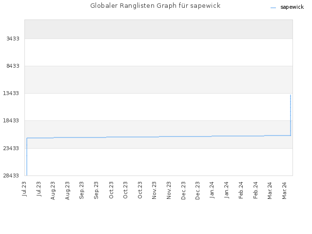 Globaler Ranglisten Graph für sapewick