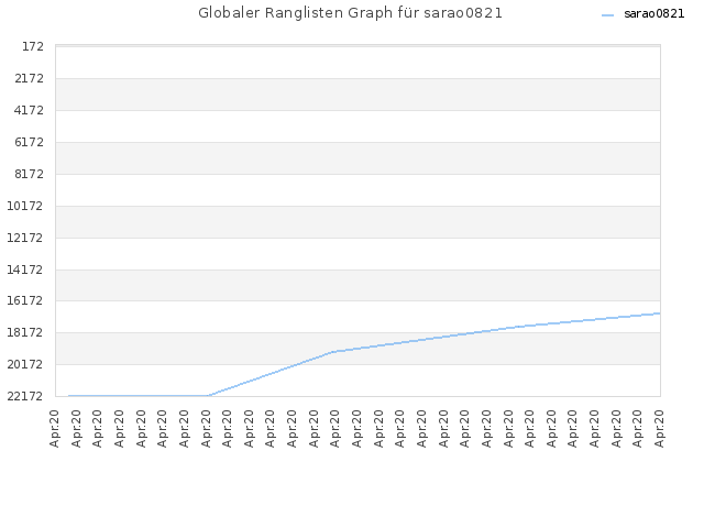 Globaler Ranglisten Graph für sarao0821