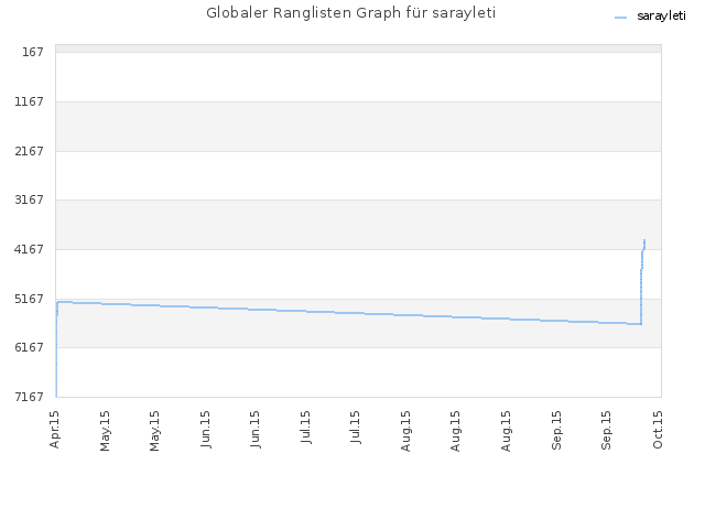 Globaler Ranglisten Graph für sarayleti