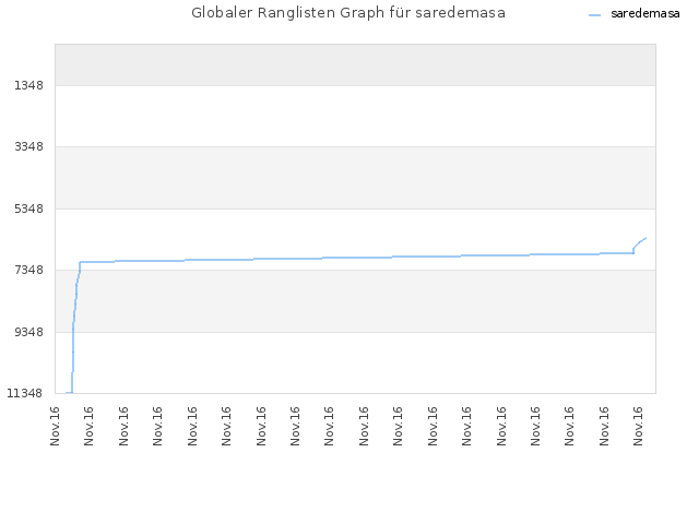 Globaler Ranglisten Graph für saredemasa
