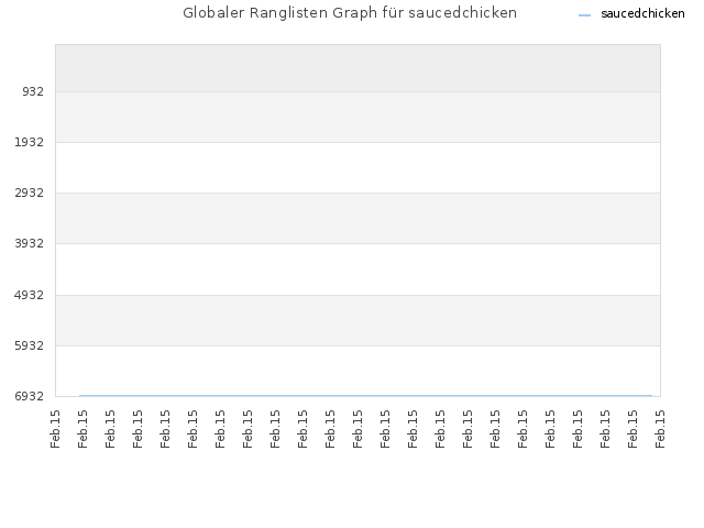 Globaler Ranglisten Graph für saucedchicken