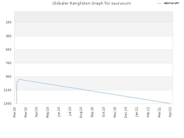Globaler Ranglisten Graph für sauruxum
