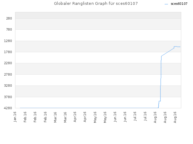 Globaler Ranglisten Graph für sces60107
