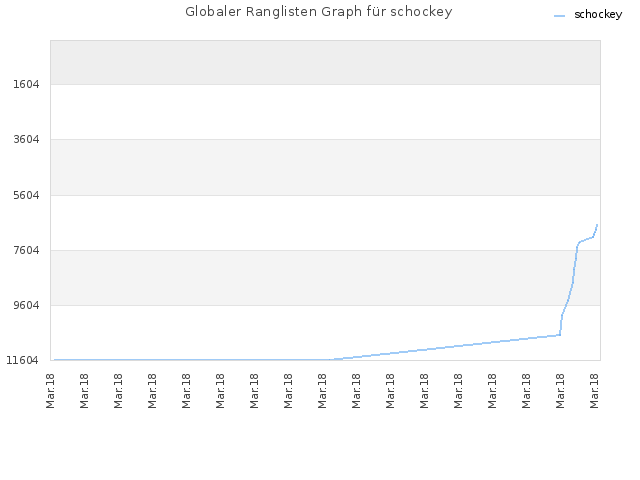 Globaler Ranglisten Graph für schockey