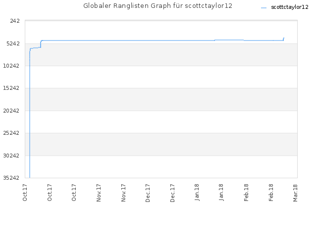 Globaler Ranglisten Graph für scottctaylor12
