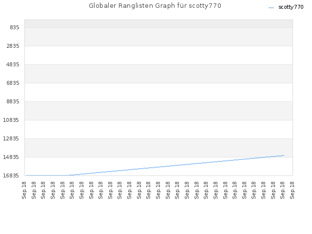 Globaler Ranglisten Graph für scotty770