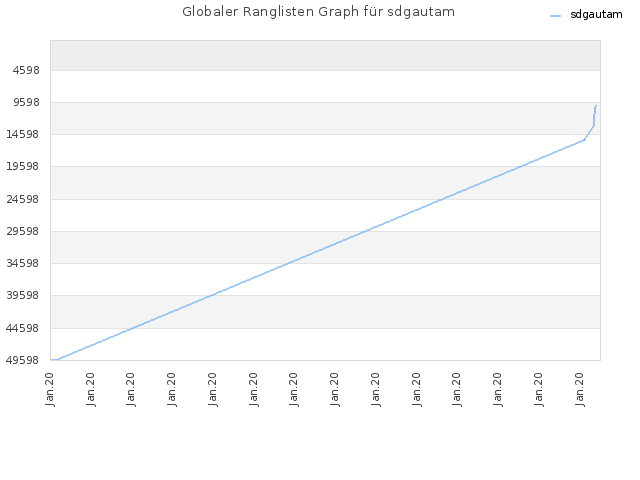 Globaler Ranglisten Graph für sdgautam
