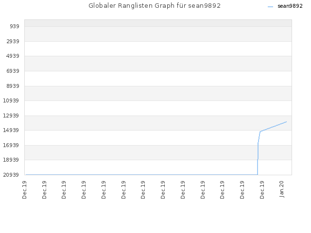Globaler Ranglisten Graph für sean9892