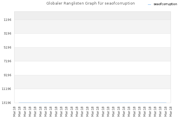 Globaler Ranglisten Graph für seaofcorruption