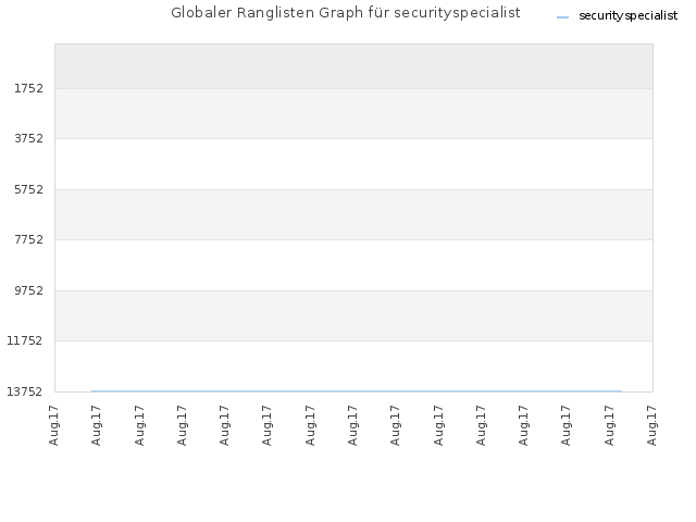 Globaler Ranglisten Graph für securityspecialist