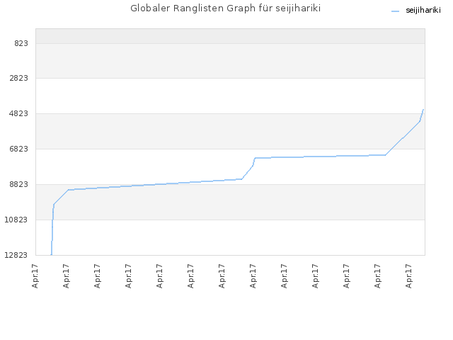 Globaler Ranglisten Graph für seijihariki