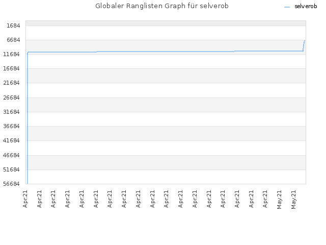 Globaler Ranglisten Graph für selverob