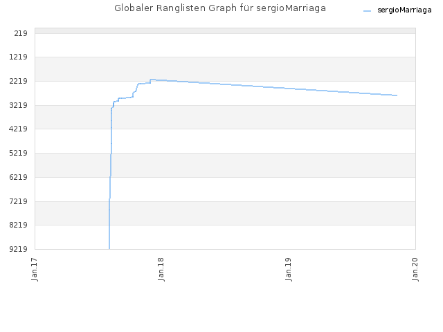 Globaler Ranglisten Graph für sergioMarriaga