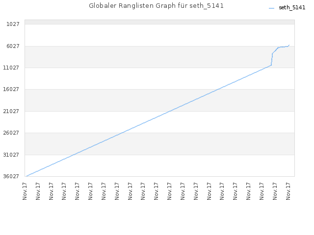 Globaler Ranglisten Graph für seth_5141
