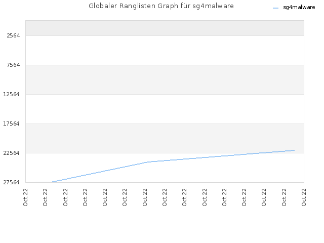 Globaler Ranglisten Graph für sg4malware