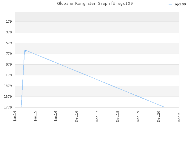 Globaler Ranglisten Graph für sgc109