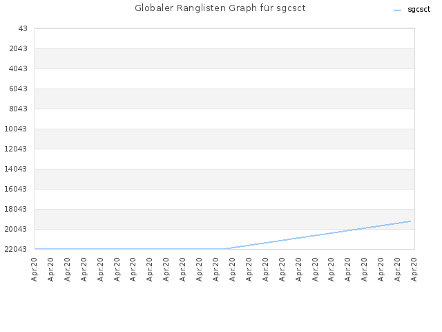 Globaler Ranglisten Graph für sgcsct