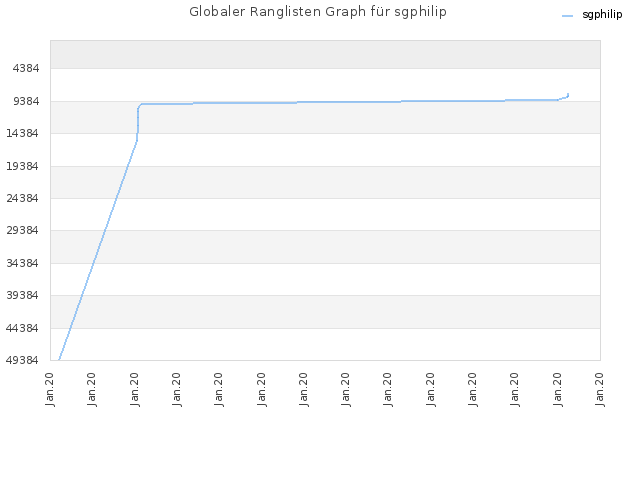 Globaler Ranglisten Graph für sgphilip