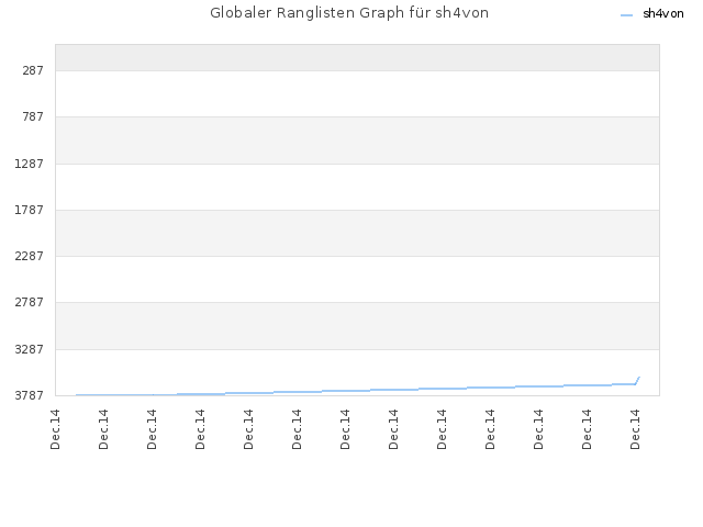 Globaler Ranglisten Graph für sh4von