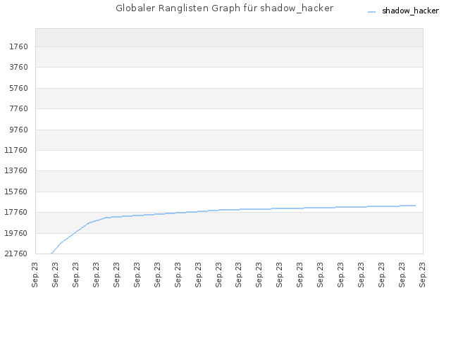 Globaler Ranglisten Graph für shadow_hacker