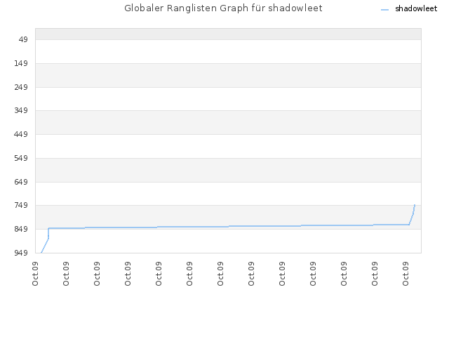 Globaler Ranglisten Graph für shadowleet