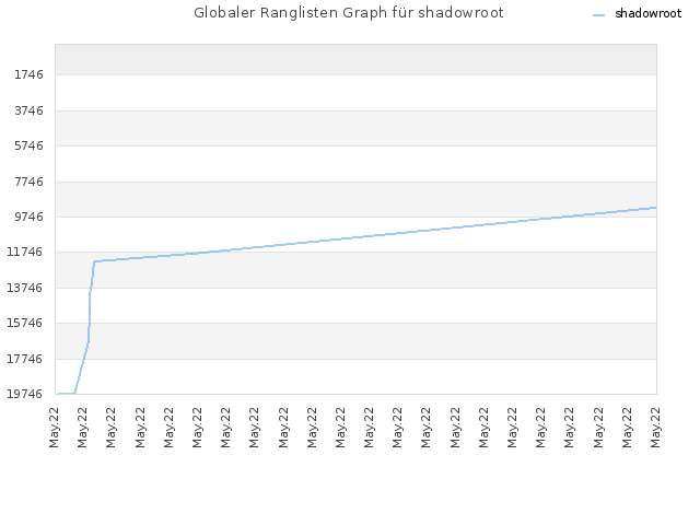 Globaler Ranglisten Graph für shadowroot