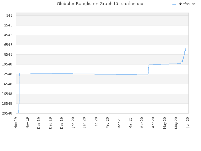 Globaler Ranglisten Graph für shafanliao