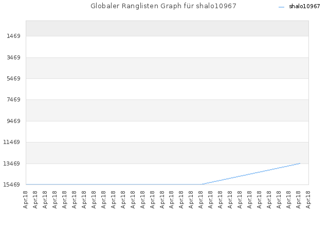 Globaler Ranglisten Graph für shalo10967