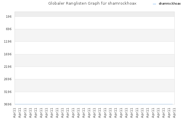 Globaler Ranglisten Graph für shamrockhoax