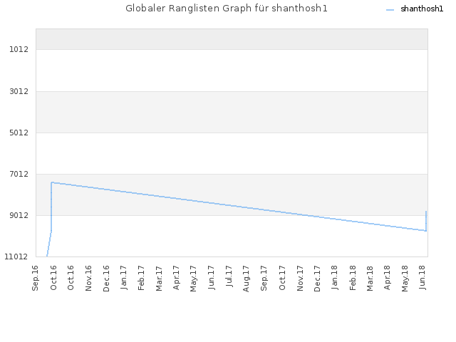 Globaler Ranglisten Graph für shanthosh1
