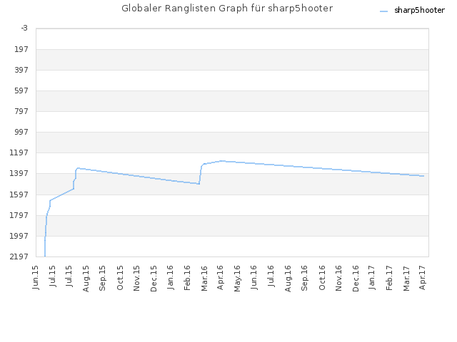 Globaler Ranglisten Graph für sharp5hooter