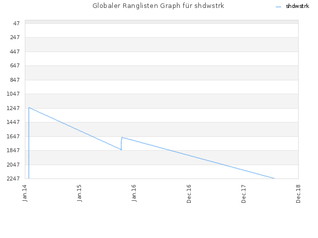 Globaler Ranglisten Graph für shdwstrk