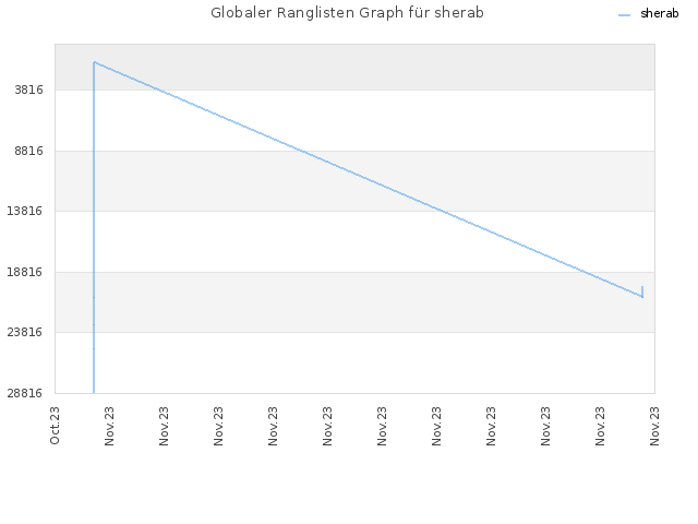 Globaler Ranglisten Graph für sherab