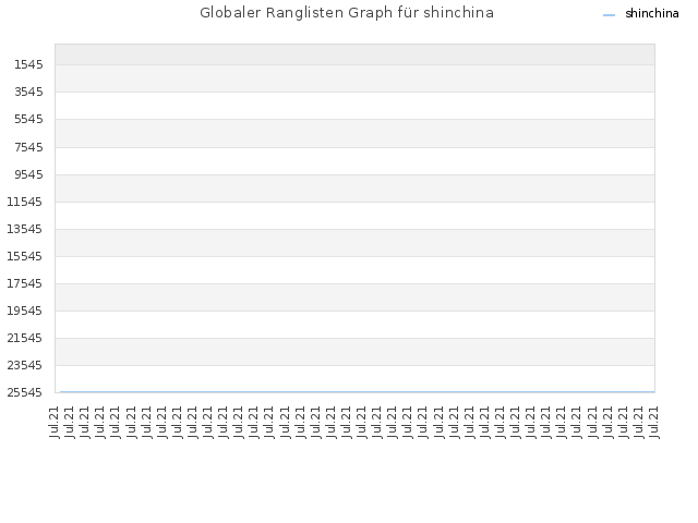 Globaler Ranglisten Graph für shinchina