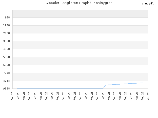 Globaler Ranglisten Graph für shinygrift