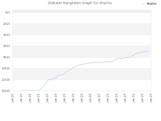 Globaler Ranglisten Graph für shipilov