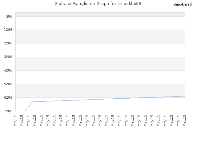 Globaler Ranglisten Graph für shipoklai98