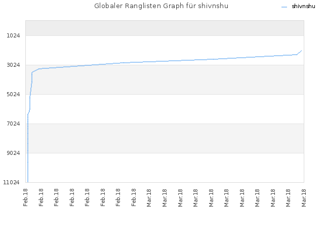 Globaler Ranglisten Graph für shivnshu