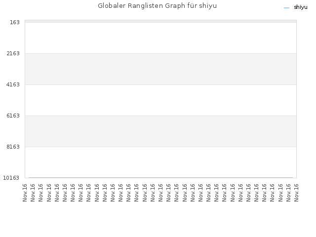 Globaler Ranglisten Graph für shiyu