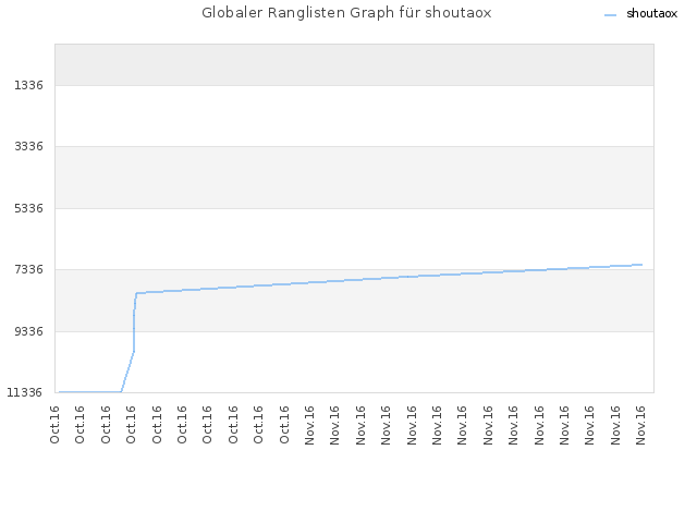 Globaler Ranglisten Graph für shoutaox
