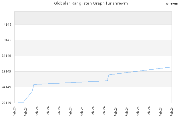 Globaler Ranglisten Graph für shrewm
